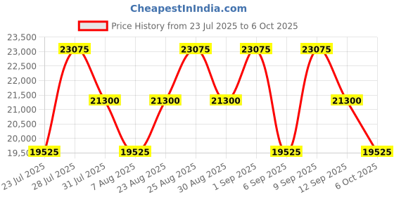 myntra.com Tom Ford Women Green Lens & Brown Square Sunglasses with UV Protected Lens tom ford Price History Graph from 23 Jul 2025 to 6 Oct 2025
