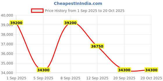 myntra.com Tom Ford Women Grey Lens & Black Butterfly Sunglasses FT1007 65 01A-Grey tom ford Price History Graph from 1 Sep 2025 to 20 Oct 2025