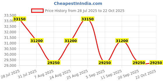 myntra.com Tom Ford Women Grey Lens & Black Cateye Sunglasses with tom ford Price History Graph from 28 Jul 2025 to 22 Oct 2025
