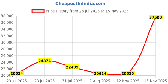 myntra.com Tom Ford Women Grey Lens & Black Oval Sunglasses with UV Protected Lens FT0503 55 01G tom ford Price History Graph from 23 Jul 2025 to 15 Nov 2025