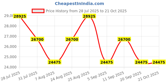 myntra.com Tom Ford Women Grey Lens & Gold-Toned Aviator Sunglasses with tom ford Price History Graph from 28 Jul 2025 to 20 Oct 2025