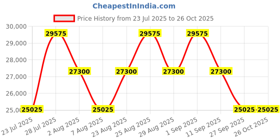 myntra.com Tom Ford Women Grey Lens & Gold-Toned Cateye Sunglasses with tom ford Price History Graph from 23 Jul 2025 to 26 Oct 2025