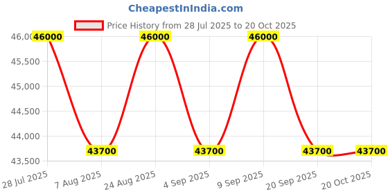 myntra.com Tom Ford Women Grey Lens & Gold-Toned Oversized Sunglasses with tom ford Price History Graph from 28 Jul 2025 to 20 Oct 2025