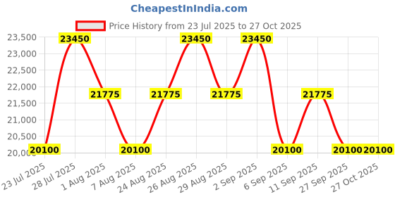 myntra.com Tom Ford Women Grey Lens & Purple Round Sunglasses with tom ford Price History Graph from 23 Jul 2025 to 26 Oct 2025