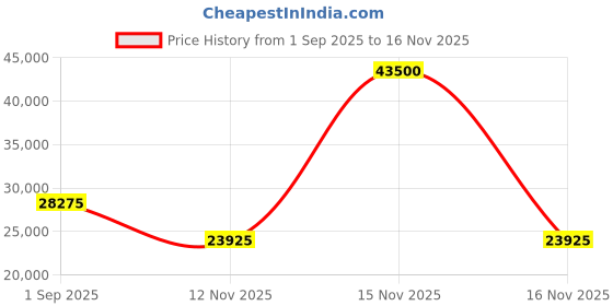 myntra.com Tom Ford Women Grey Lens & Rose Gold-Toned Cateye Sunglasses FT1005 62 28Z-Grey tom ford Price History Graph from 1 Sep 2025 to 16 Nov 2025
