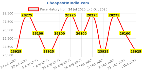 myntra.com Tom Ford Women Grey Lens & Silver-Toned Butterfly Sunglasses with tom ford Price History Graph from 24 Jul 2025 to 5 Oct 2025