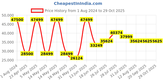 myntra.com Tom Ford Women Grey Lens & Silver-Toned Oval Sunglasses - FT0564 64 18C-Grey tom ford Price History Graph from 1 Aug 2024 to 29 Oct 2025