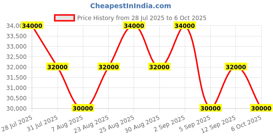 myntra.com Tom Ford Women Grey Lens & Silver-Toned Oversized Sunglasses with tom ford Price History Graph from 28 Jul 2025 to 6 Oct 2025