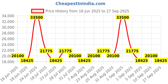 myntra.com Tom Ford Women Half Rim Butterfly with UV Protected Sunglasses FT0457 67 20B tom ford Price History Graph from 16 Jun 2025 to 27 Sep 2025