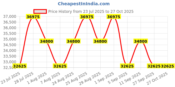 myntra.com Tom Ford Women Half Rim Lens & Black Cateye Sunglasses FT0552 55 56B tom ford Price History Graph from 23 Jul 2025 to 27 Oct 2025