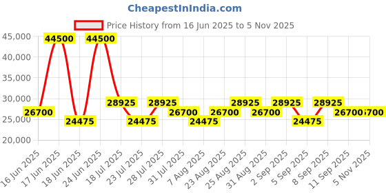 myntra.com Tom Ford Women Half Rim UV Protected Round Sunglasses FT0517 55 56Z- tom ford Price History Graph from 16 Jun 2025 to 4 Nov 2025