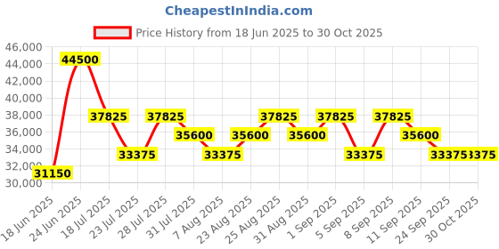 myntra.com Tom Ford Women Half Rim UV Protected Round Sunglasses FT0517 55 69T tom ford Price History Graph from 18 Jun 2025 to 29 Oct 2025