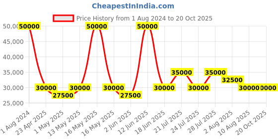myntra.com Tom Ford Women Lens & Cateye Sunglasses with UV Protected Lens FT0868_01B tom ford Price History Graph from 1 Aug 2024 to 20 Oct 2025