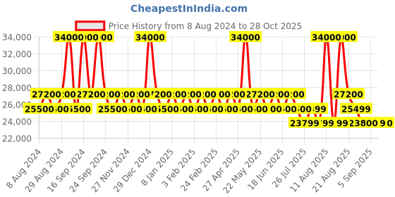 myntra.com Tom Ford Women Oval Sunglasses with UV Protected Lens tom ford Price History Graph from 8 Aug 2024 to 28 Oct 2025