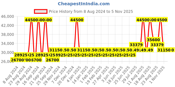 myntra.com Tom Ford Women Oval Sunglasses with UV Protected Lens tom ford Price History Graph from 8 Aug 2024 to 4 Nov 2025