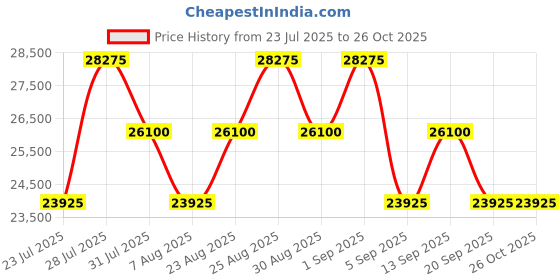 myntra.com Tom Ford Women Oval Sunglasses with UV Protected Lens FT0570 60 28G tom ford Price History Graph from 23 Jul 2025 to 26 Oct 2025
