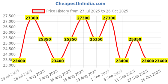 myntra.com Tom Ford Women Oval Sunglasses with UV Protected Lens FT0576 54 01B tom ford Price History Graph from 23 Jul 2025 to 26 Oct 2025