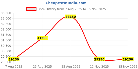 myntra.com Tom Ford Women Oval Sunglasses with UV Protected Lens FT0576 54 52G tom ford Price History Graph from 7 Aug 2025 to 15 Nov 2025