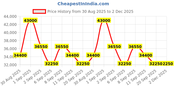 myntra.com Tom Ford Women Oversized Square Sunglasses With UV Protected Lens tom ford Price History Graph from 30 Aug 2025 to 2 Dec 2025