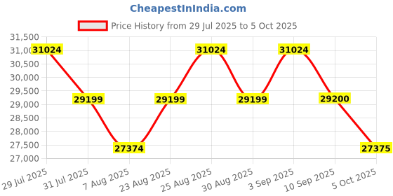 myntra.com Tom Ford Women Oversized Sunglasses FT0529 71 56F tom ford Price History Graph from 29 Jul 2025 to 5 Oct 2025