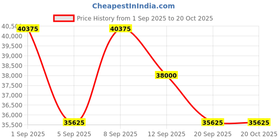 myntra.com Tom Ford Women Oversized Sunglasses with UV Protected Lens FT1006 60 32Y tom ford Price History Graph from 1 Sep 2025 to 20 Oct 2025