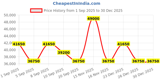 myntra.com Tom Ford Women Oversized Sunglasses with UV Protected Lens FT1007 65 01Y tom ford Price History Graph from 1 Sep 2025 to 30 Dec 2025