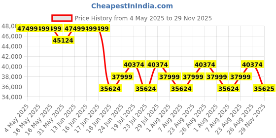myntra.com Tom Ford Women Oversized Sunglasses with UV Protected Lens FT1116 64 53F tom ford Price History Graph from 4 May 2025 to 29 Nov 2025