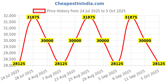 myntra.com Tom Ford Women Pink Lens & Silver-Toned Cateye Sunglasses with tom ford Price History Graph from 24 Jul 2025 to 5 Oct 2025