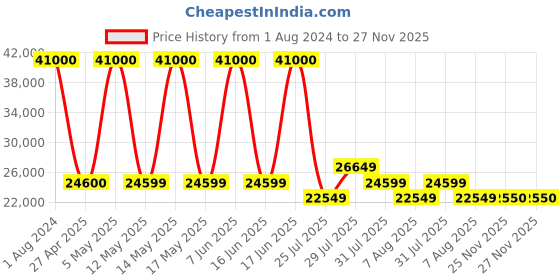 myntra.com Tom Ford Women Printed Full Rim Cateye Sunglasses with UV Protected Lens FT0942 59 55B tom ford Price History Graph from 1 Aug 2024 to 27 Nov 2025