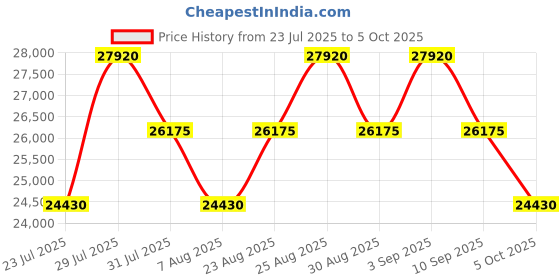 myntra.com Tom Ford Women Purple Lens & Gold-Toned Oversized Sunglasses with UV Protected Lens tom ford Price History Graph from 23 Jul 2025 to 5 Oct 2025