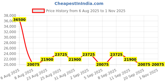 myntra.com Tom Ford Women Purple Lens & Gold-Toned Shield Sunglasses with tom ford Price History Graph from 6 Aug 2025 to 1 Nov 2025
