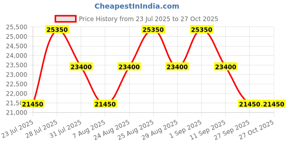 myntra.com Tom Ford Women Purple Lens & Silver-Toned Oval Sunglasses with tom ford Price History Graph from 23 Jul 2025 to 27 Oct 2025