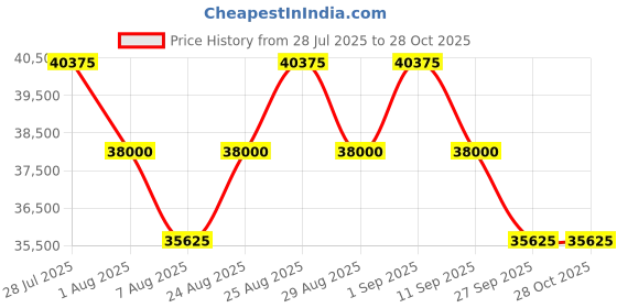 myntra.com Tom Ford Women Purple Lens & Silver-Toned Oversized Sunglasses with tom ford Price History Graph from 28 Jul 2025 to 27 Oct 2025