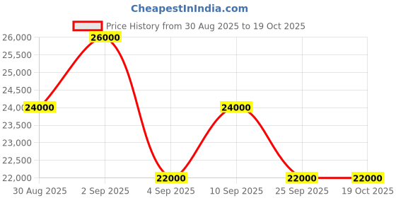 myntra.com Tom Ford Women Purple Lens & White Browline Sunglasses with tom ford Price History Graph from 30 Aug 2025 to 18 Oct 2025