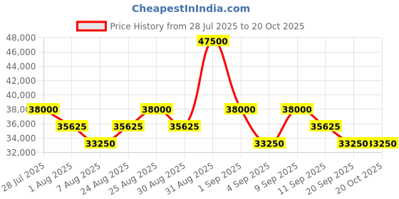 myntra.com Tom Ford Women Red Lens & Brown Oval Sunglasses with tom ford Price History Graph from 28 Jul 2025 to 20 Oct 2025