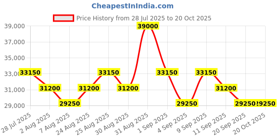 myntra.com Tom Ford Women Red Lens & Pink Oval Sunglasses with tom ford Price History Graph from 28 Jul 2025 to 20 Oct 2025