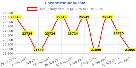 myntra.com Tom Ford Women Red Oversized Sunglasses with UV Protected Lens FT0529 71 77B tom ford Price History Graph from 29 Jul 2025 to 5 Oct 2025