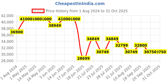 myntra.com Tom Ford Women Round Sunglasses with UV Protected Lens FT0683_55Z tom ford Price History Graph from 1 Aug 2024 to 30 Oct 2025