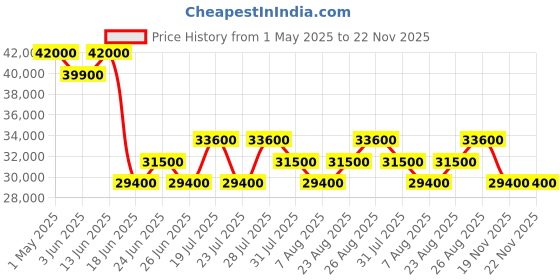 myntra.com Tom Ford Women Round Sunglasses with UV Protected Lens FT1100 46 01A tom ford Price History Graph from 1 May 2025 to 22 Nov 2025
