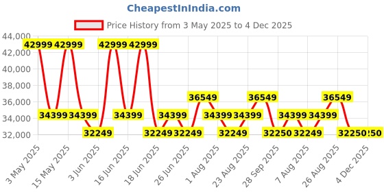 myntra.com Tom Ford Women Square Sunglasses with UV Protected Lens tom ford Price History Graph from 3 May 2025 to 3 Dec 2025