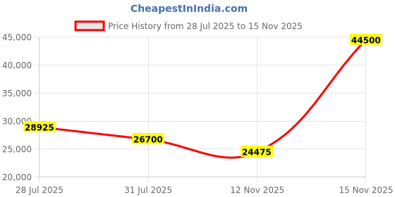 myntra.com Tom Ford Women Square Sunglasses With UV Protected Lens FT0499 57 28F tom ford Price History Graph from 28 Jul 2025 to 15 Nov 2025
