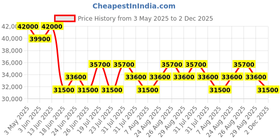 myntra.com Tom Ford Women Square Sunglasses with UV Protected Lens FT1157 50 01A tom ford Price History Graph from 3 May 2025 to 2 Dec 2025