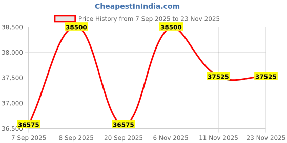 myntra.com Tom Ford Women Square Sunglasses with UV Protected Lens FT1283 52 01A tom ford Price History Graph from 7 Sep 2025 to 22 Nov 2025