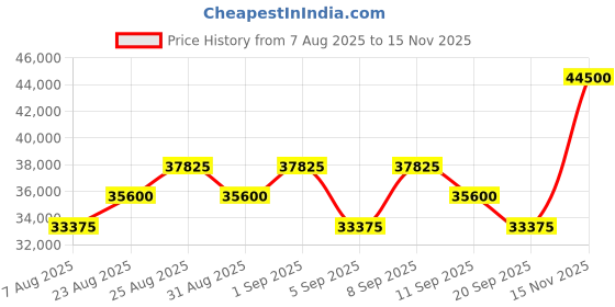 myntra.com Tom Ford Women UV Protected Butterfly Sunglasses FT1069 68 52G tom ford Price History Graph from 7 Aug 2025 to 15 Nov 2025