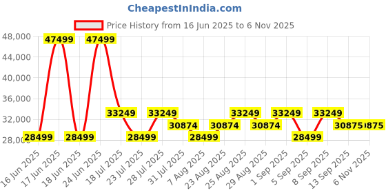 myntra.com Tom Ford Women UV Protected Cateye Sunglasses tom ford Price History Graph from 16 Jun 2025 to 4 Nov 2025