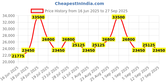 myntra.com Tom Ford Women UV Protected Half Rim Cateye Sunglasses FT0457 67 74F tom ford Price History Graph from 16 Jun 2025 to 27 Sep 2025