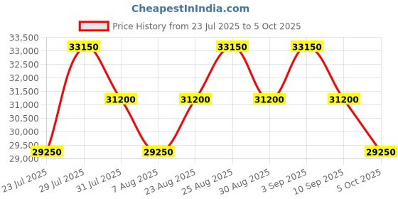 myntra.com Tom Ford Women UV Protected Lens Oversized Sunglasses FT0519 00 28B tom ford Price History Graph from 23 Jul 2025 to 5 Oct 2025