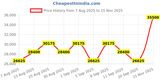 myntra.com Tom Ford Women UV Protected Lens Square Sunglasses FT1085 54 01A tom ford Price History Graph from 7 Aug 2025 to 15 Nov 2025
