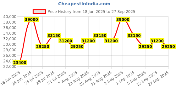 myntra.com Tom Ford Women UV Protected Round Sunglasses FT0514 56 74S- tom ford Price History Graph from 18 Jun 2025 to 27 Sep 2025