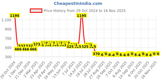 myntra.com tom & jerry Tom Jerry Boys White Tom Jerry Character Printed Round Neck Cotton Pure Cotton T-shirt tom & jerry Price History Graph from 29 Oct 2024 to 16 Nov 2025